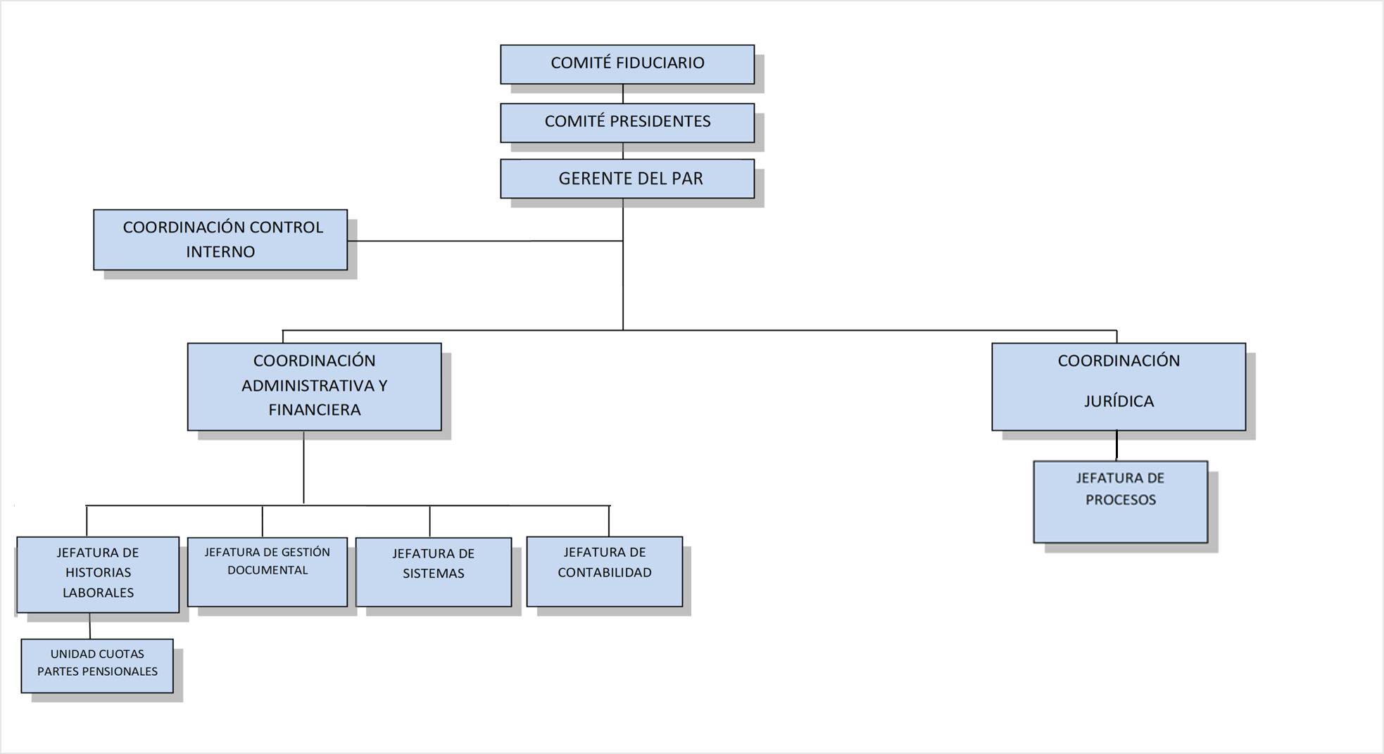 Organigrama - Patrimonio Autónomo de Remanentes